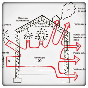 Analisi per il contenimento energetico degli edifici